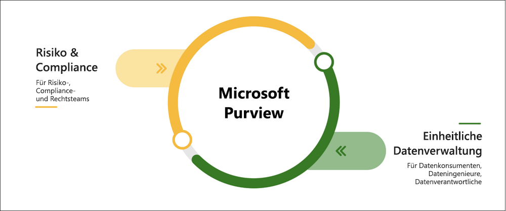 Microsoft Purview replaced Microsoft 365 Compliance and Azure Purview