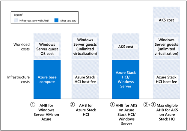 Microsoft Azure Hybrid Benefit