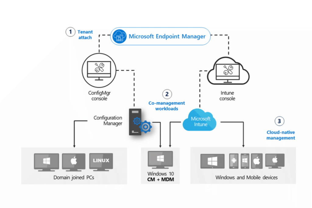 microsoft endpoint manager