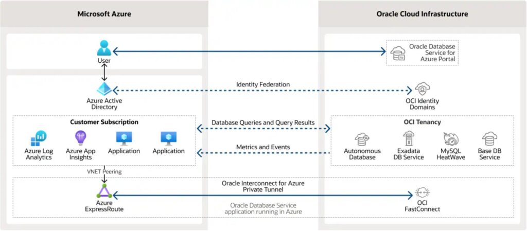 Oracle Database Services on Microsoft Azure explained