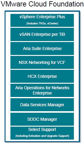 vSphere Cloud Foundation