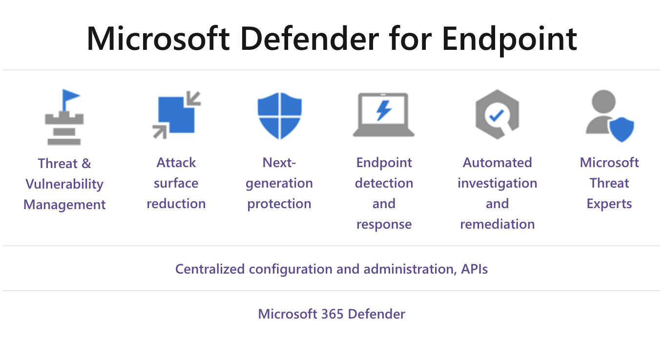 Microsoft Defender for Endpoint P2 for Student available - SCHNEIDER IT ...