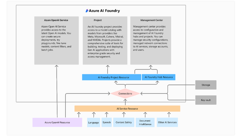 Microsoft-Azure-AI-Foundry-Le-nouveau-portail-Azure-AI
