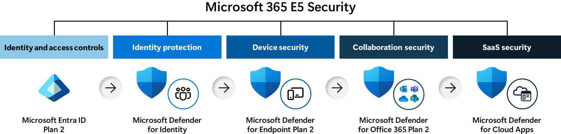 Economisez 10% sur Microsoft 365 E5 Security and Compliance - SCHNEIDER ...