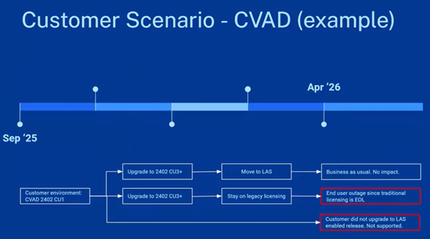 Citrix Retires File‑Based Licensing by April 2026 - SCHNEIDER IT