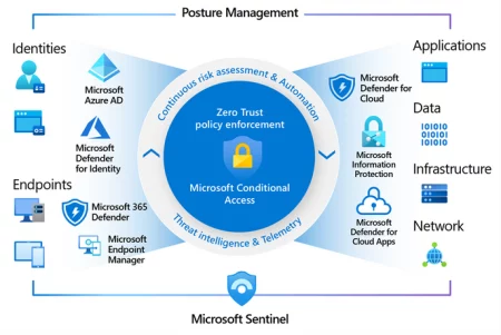 Microsoft Security